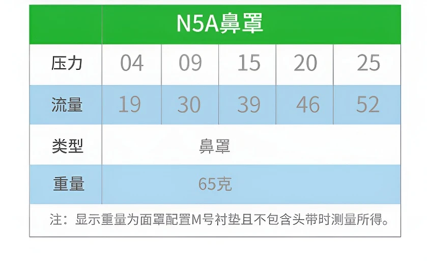 瑞迈特N5鼻罩呼吸机鼻面罩通用配件含头带M码（适合100-200斤）