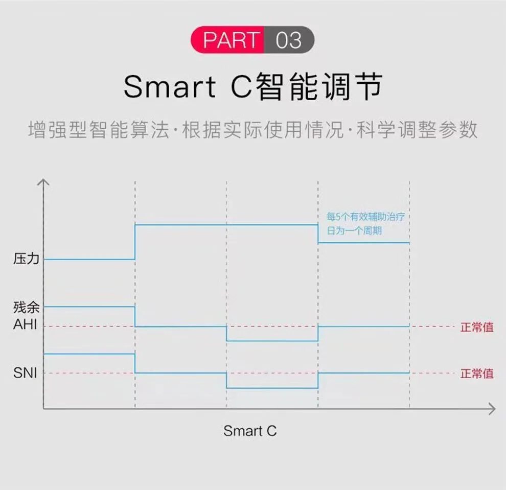 G3 B20A双水平全自动家用医用无创呼吸机便携止鼾呼吸暂停症