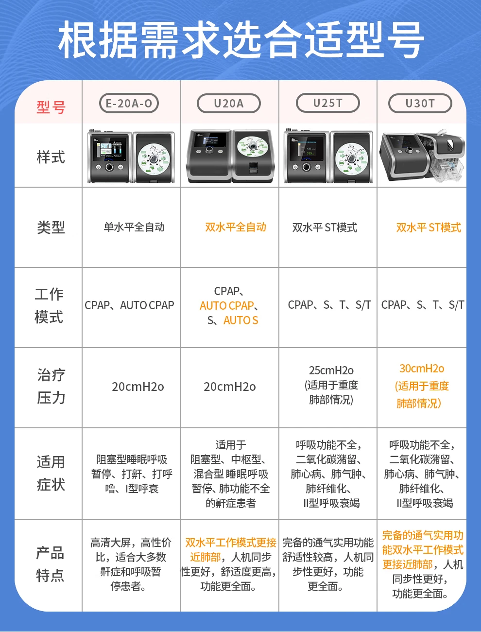 U-25T双水平25压力肺病专用ST治疗老人慢阻肺病